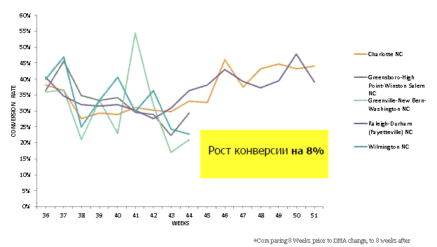 Рост конверсии Adwords