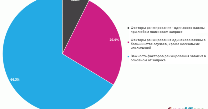 факторы ранжирования google 2019